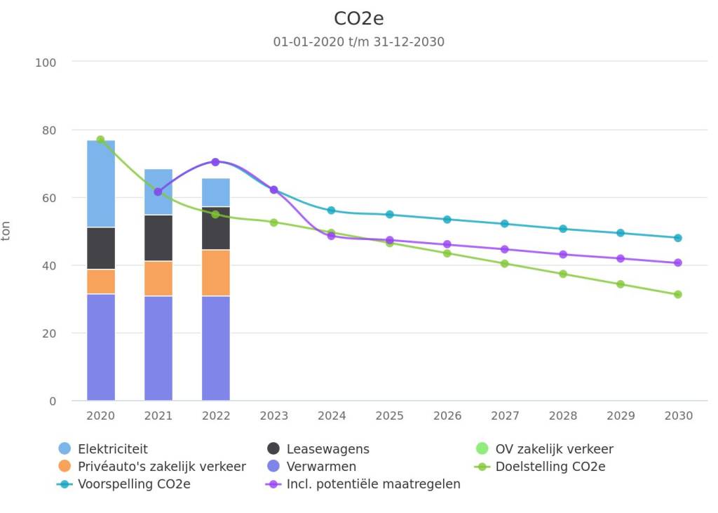 CO2 ladder 2023